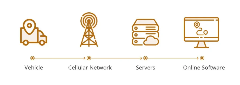 how does telematics work in car