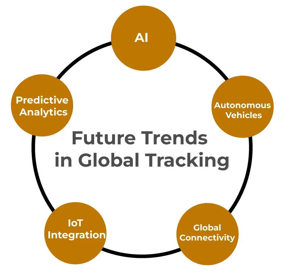 Global gps tracking