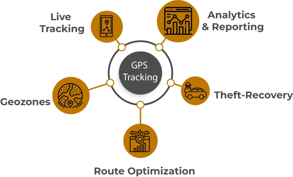 Gps based tracking features